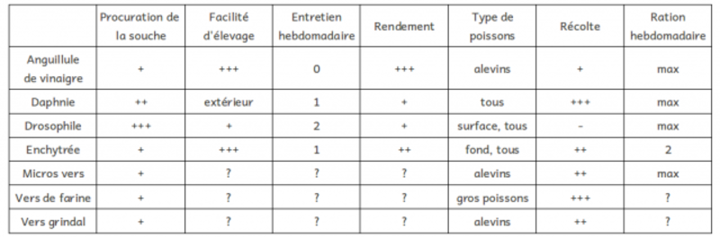 Nourritures vivantes: tableau récapitulatif de comparaison